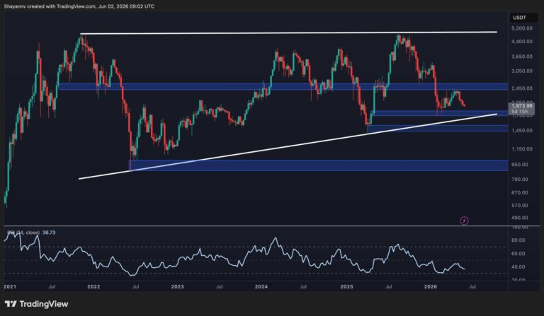 Ethereum Price Prediction: How Low Can ETH Go If $2K Support Decisively Cracks?