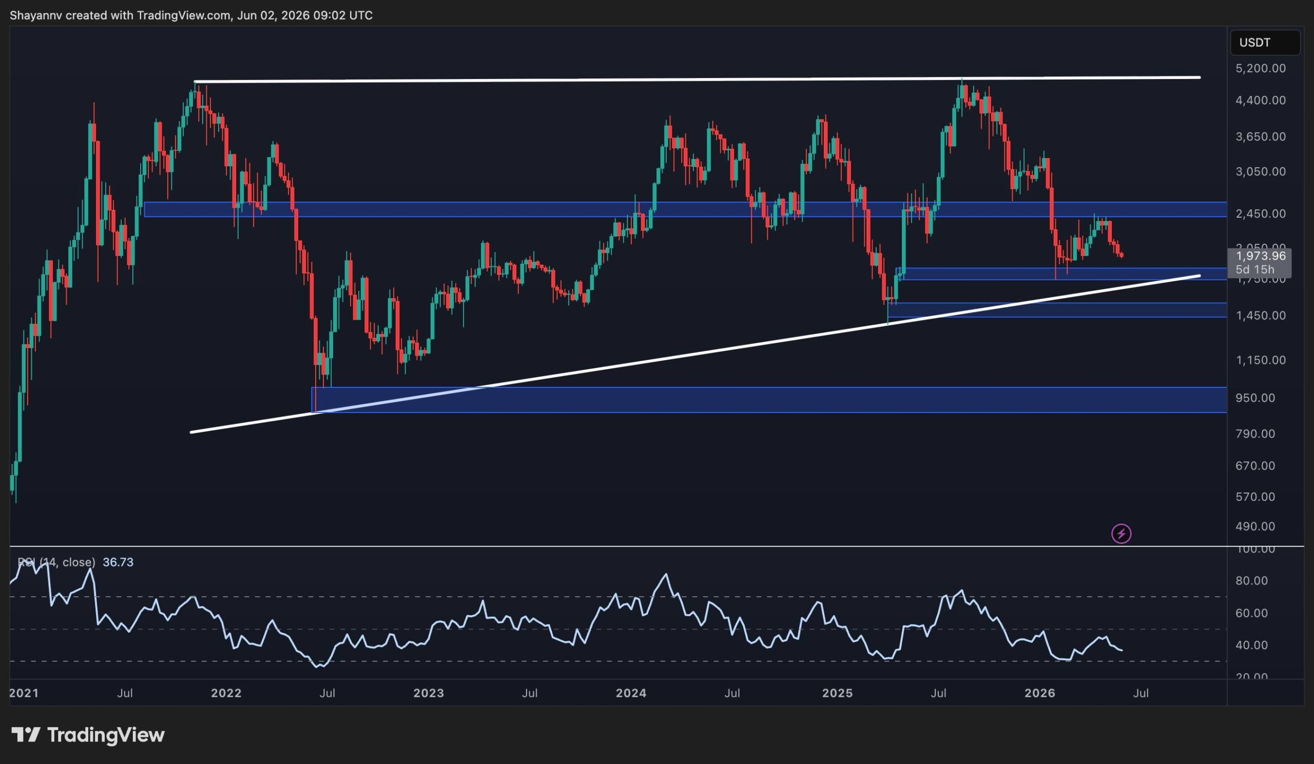 Ethereum Price Prediction: How Low Can ETH Go If $2K Support Decisively Cracks?