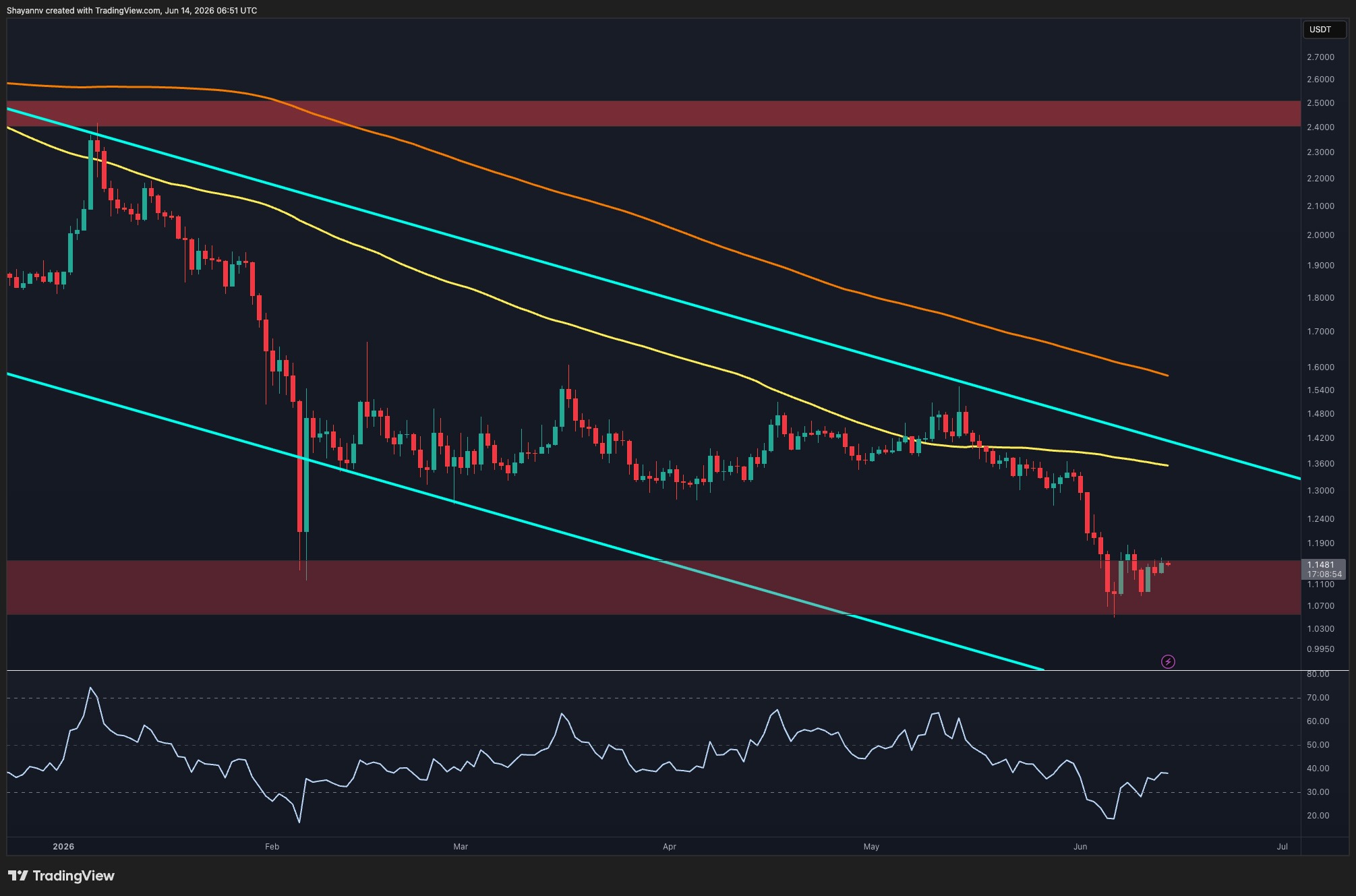 Ripple Price Analysis: Seller Exhaustion Signs Emerge as XRP Prepares for Recovery