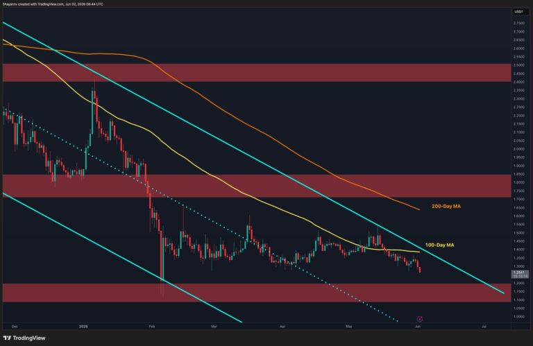 Ripple Price Analysis: XRP Shows Deeper Correction Signs Against Both USD and BTC