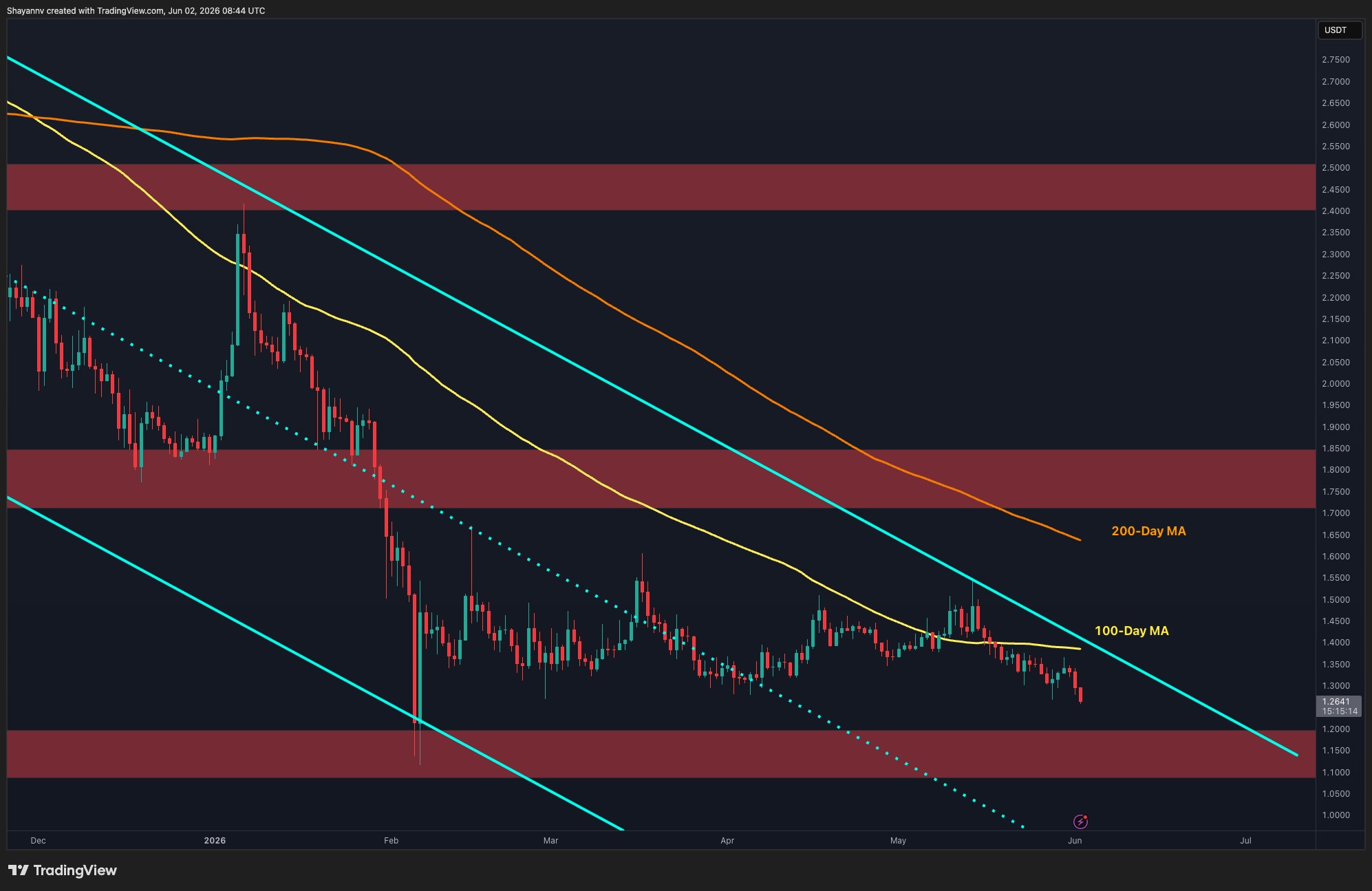 Ripple Price Analysis: XRP Shows Deeper Correction Signs Against Both USD and BTC
