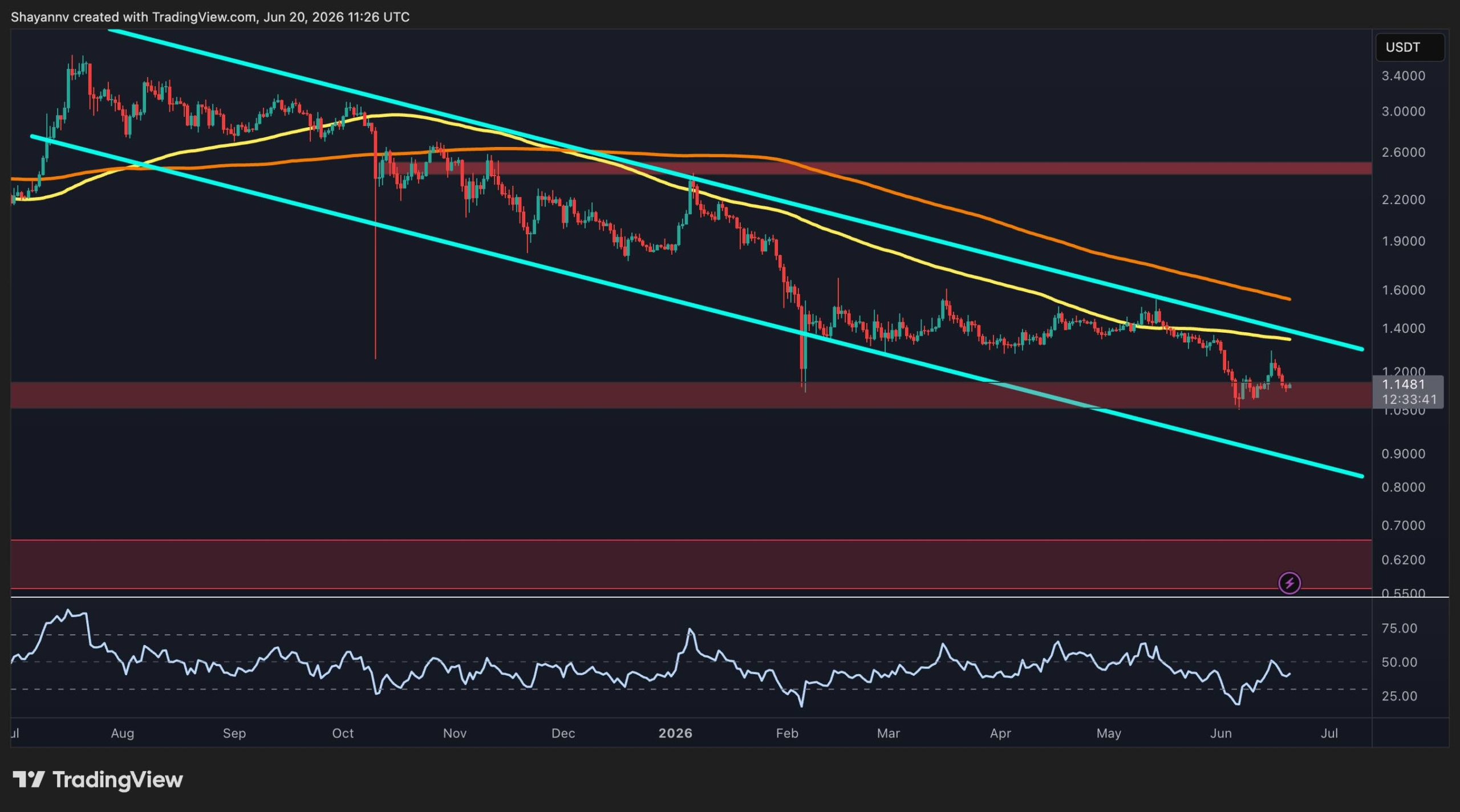 Ripple Price Analysis: Where XRP Could Go Next After Its Weekly Rejection
