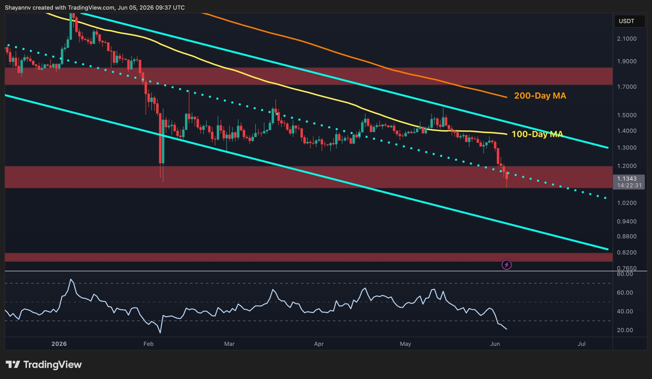 Ripple Price Prediction: How Low Can XRP Go If $1 Support Cracks?