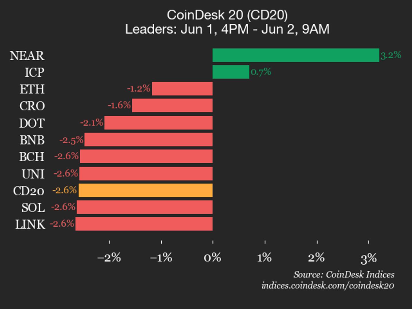 CoinDesk 20 performance update: Stellar (XLM) falls 8.4%, leading index lower