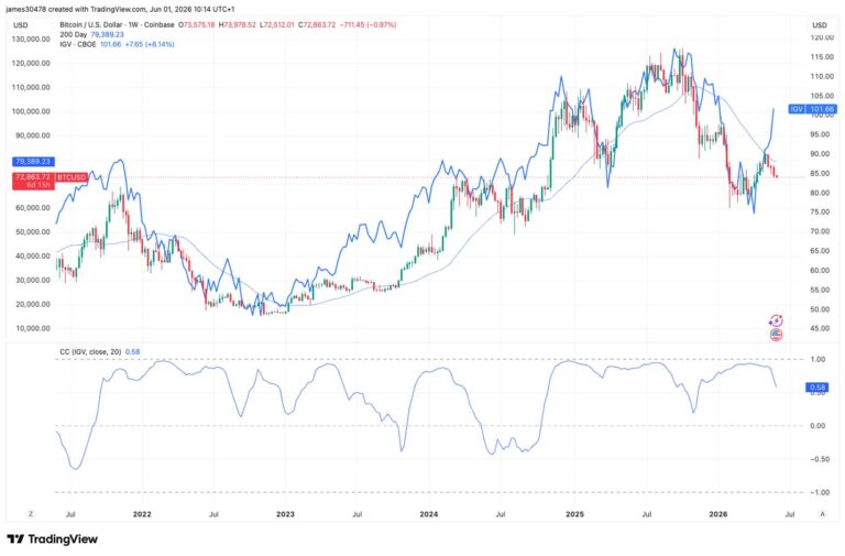 Bitcoin and software stocks are breaking up — and history says a major crypto move is coming