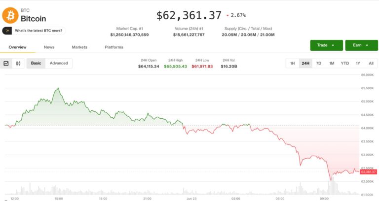 Crypto market drops as Nasdaq tech selloff spills into digital assets