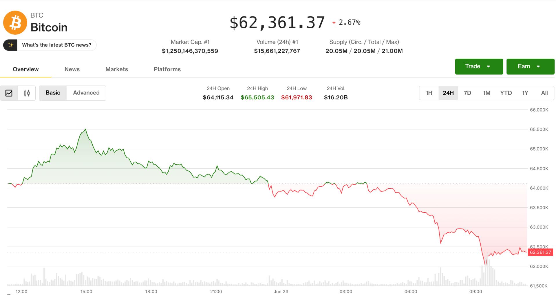 Crypto market drops as Nasdaq tech selloff spills into digital assets
