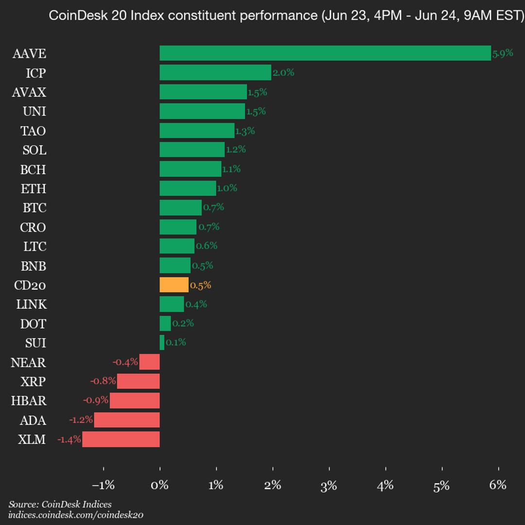 CoinDesk 20 performance update: Aave (AAVE) gains 5.9% as index moves higher