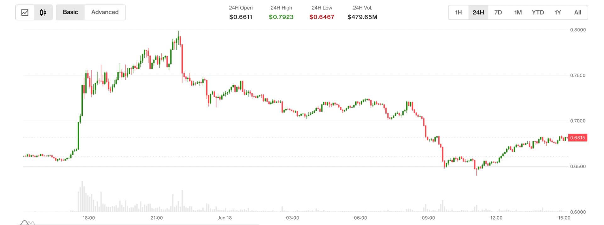 Aster popped over 10% on radical 'buyback and burn' upgrade. But gains were short-lived