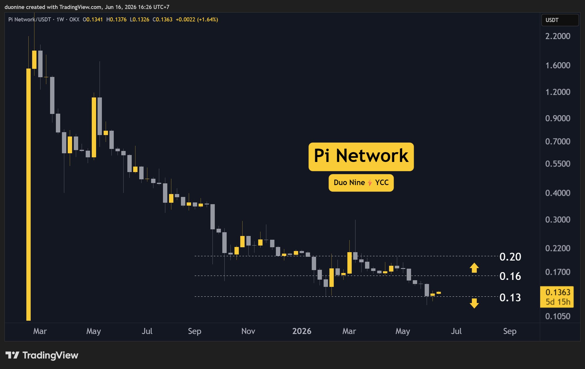 Pi Network (PI) Price Predictions for This Week (June 16)