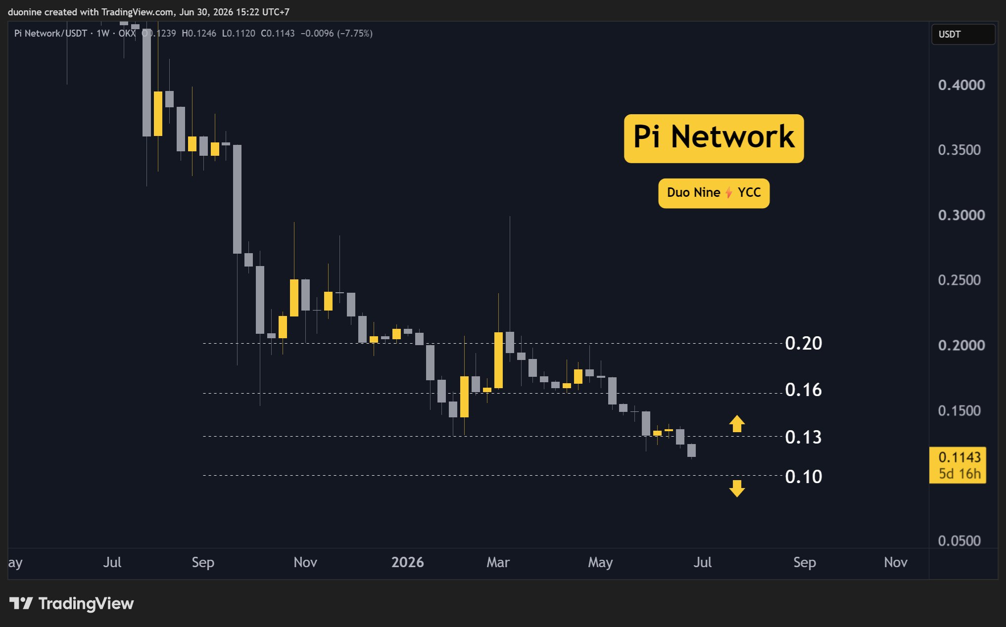 Pi Network (PI) Price Predictions for This Week (June 30)