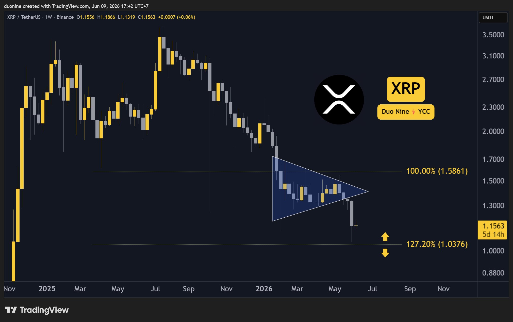 Ripple (XRP) Price Predictions for This Week (June 9)