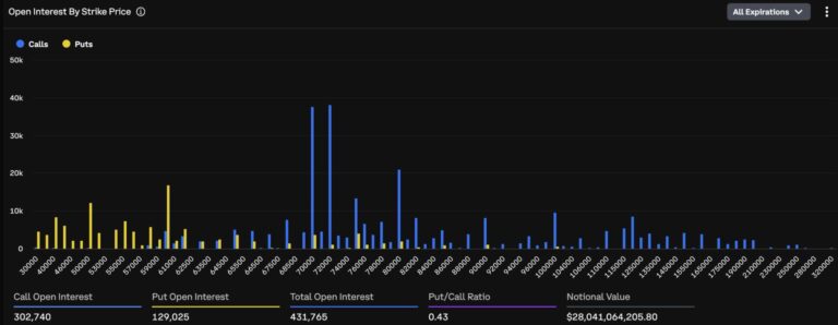 A $5 billion cluster has formed in bitcoin options. It tells a bullish story