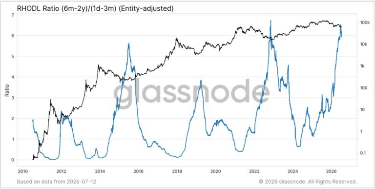 Bitcoin’s great rotation: Long-term holders pass supply to a new generation of buyers