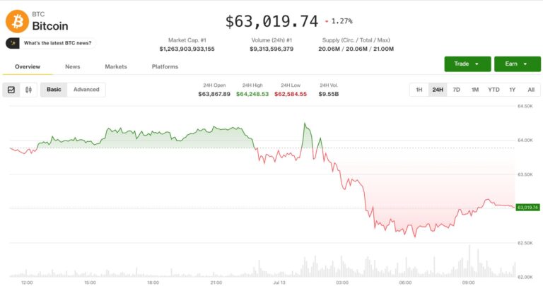 Profit-taking, MidEast hostilities drag crypto lower after bullish week