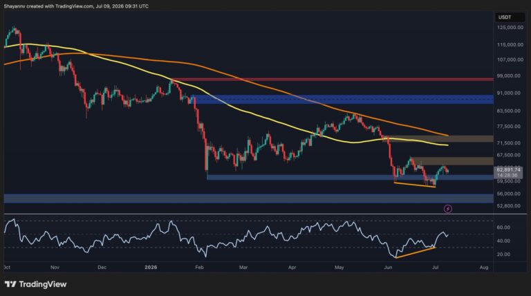 Bitcoin Price Analysis: Has BTC Cleared the Danger Zone After $64K Surge?