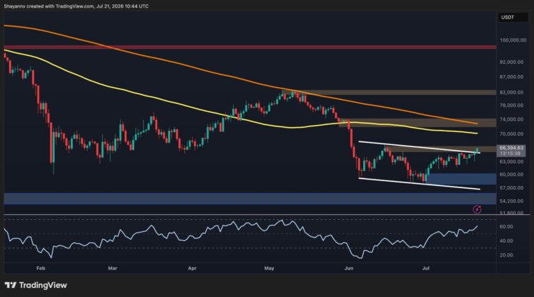 Bitcoin Price Analysis: Is $70K Next After BTC Broke Above $66K?