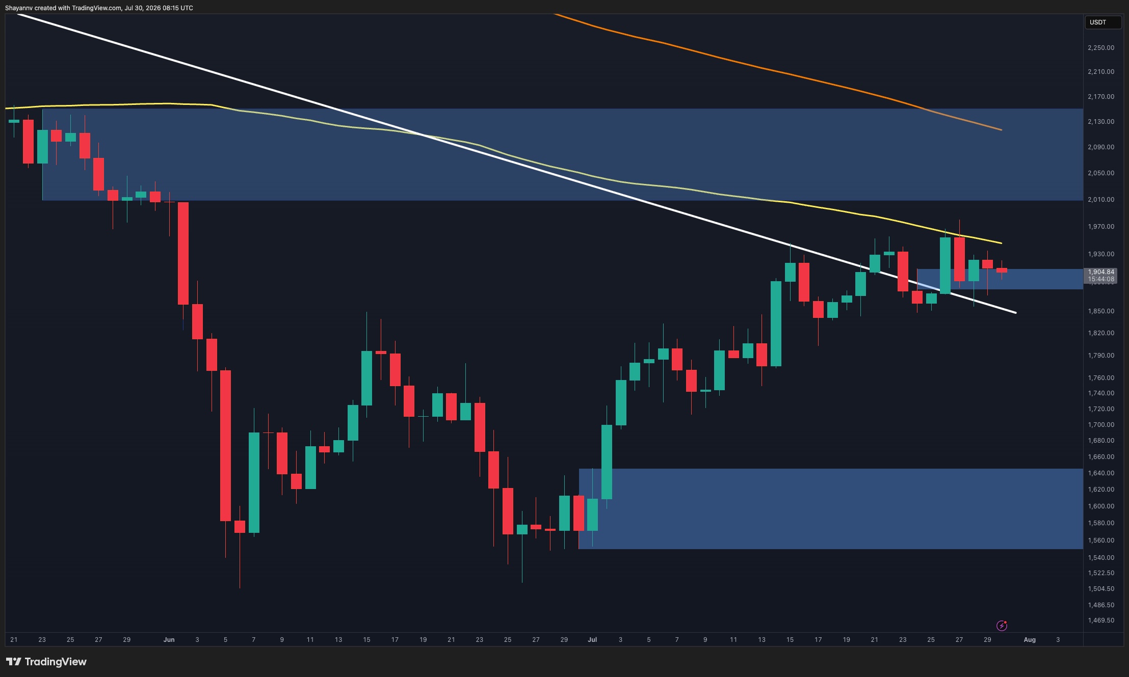 Ethereum Price Analysis: ETH Holds Key Support but Bullish Momentum Fades