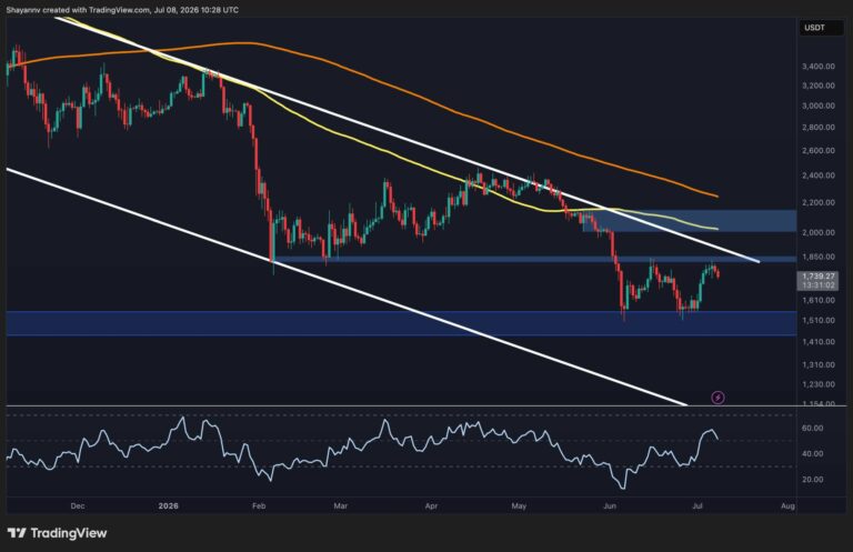 Ethereum Price Analysis: Fresh Pullback Pushes ETH Further From $2K