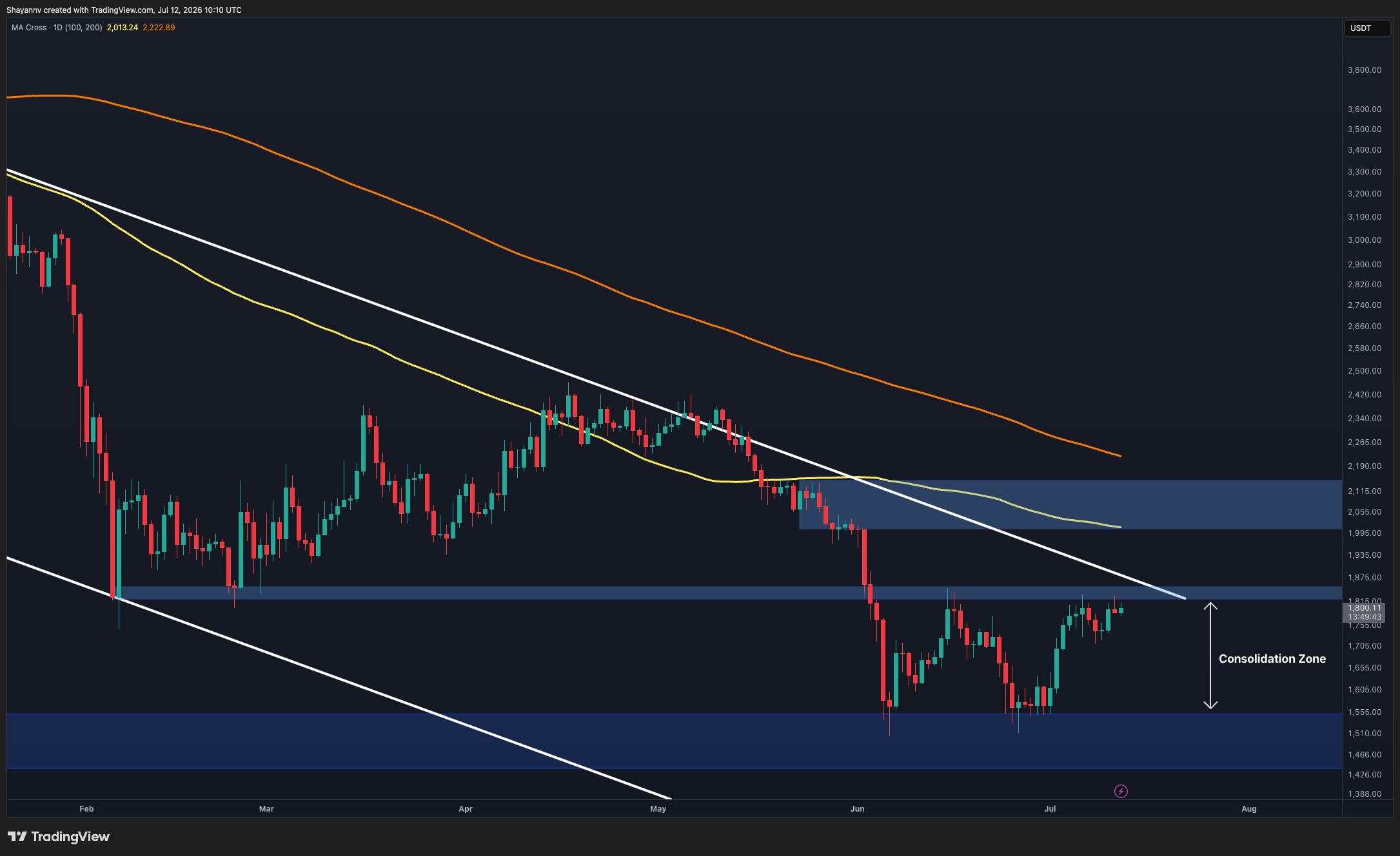 Ethereum Price Analysis: ETH Reaches Its Biggest Obstacle on the Road to $2K