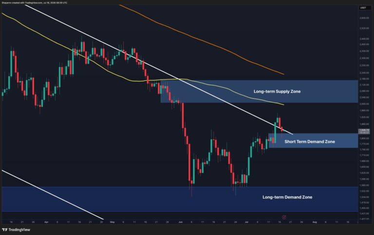 Ethereum Price Analysis: $2K Dream Remains on the Table as ETH Defends Key Levels