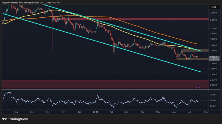 Ripple Price Analysis: Weakening XRP Momentum Raises Risk of a Sub-$1 Drop