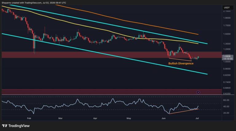 Ripple Price Analysis: Bullish Divergence Emerges as XRP Defends $1 Support Zone