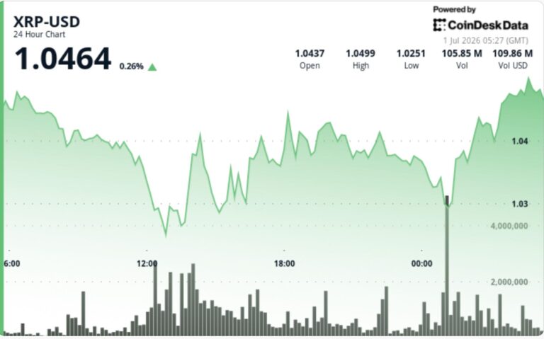 XRP holds above $1 after leverage flush as network activity improves
