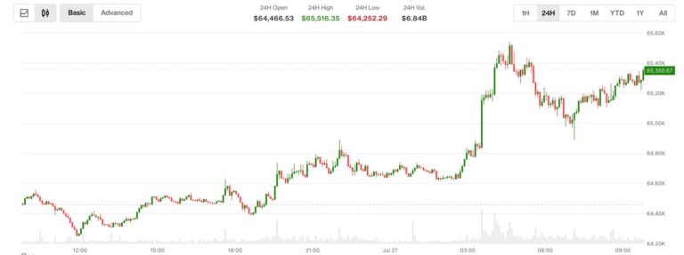 Bitcoin is back above $65,000 as U.S. and Iran hold fire. Oil drops 5%