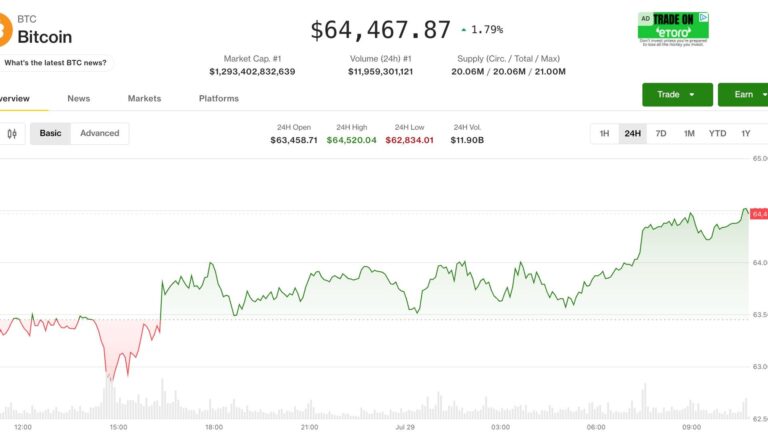 Bitcoin steadies above $64,000 as crypto looks to Fed interest-rate decision
