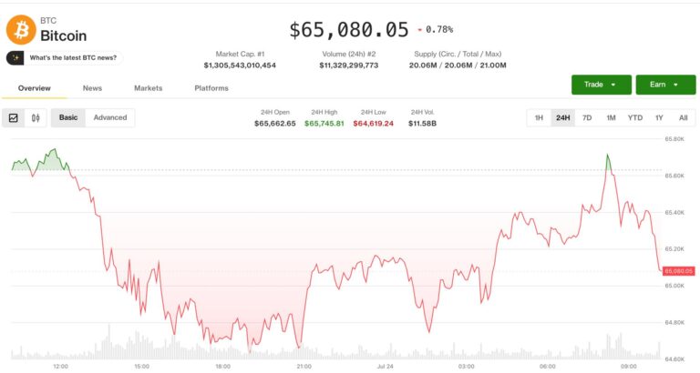 Bitcoin settles near $65,000 as oil's march toward $100 fails to spook the market