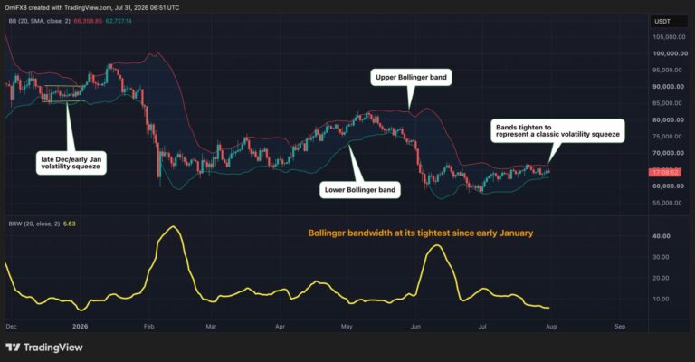 Bitcoin’s calm is back and so is the setup for a volatility explosion