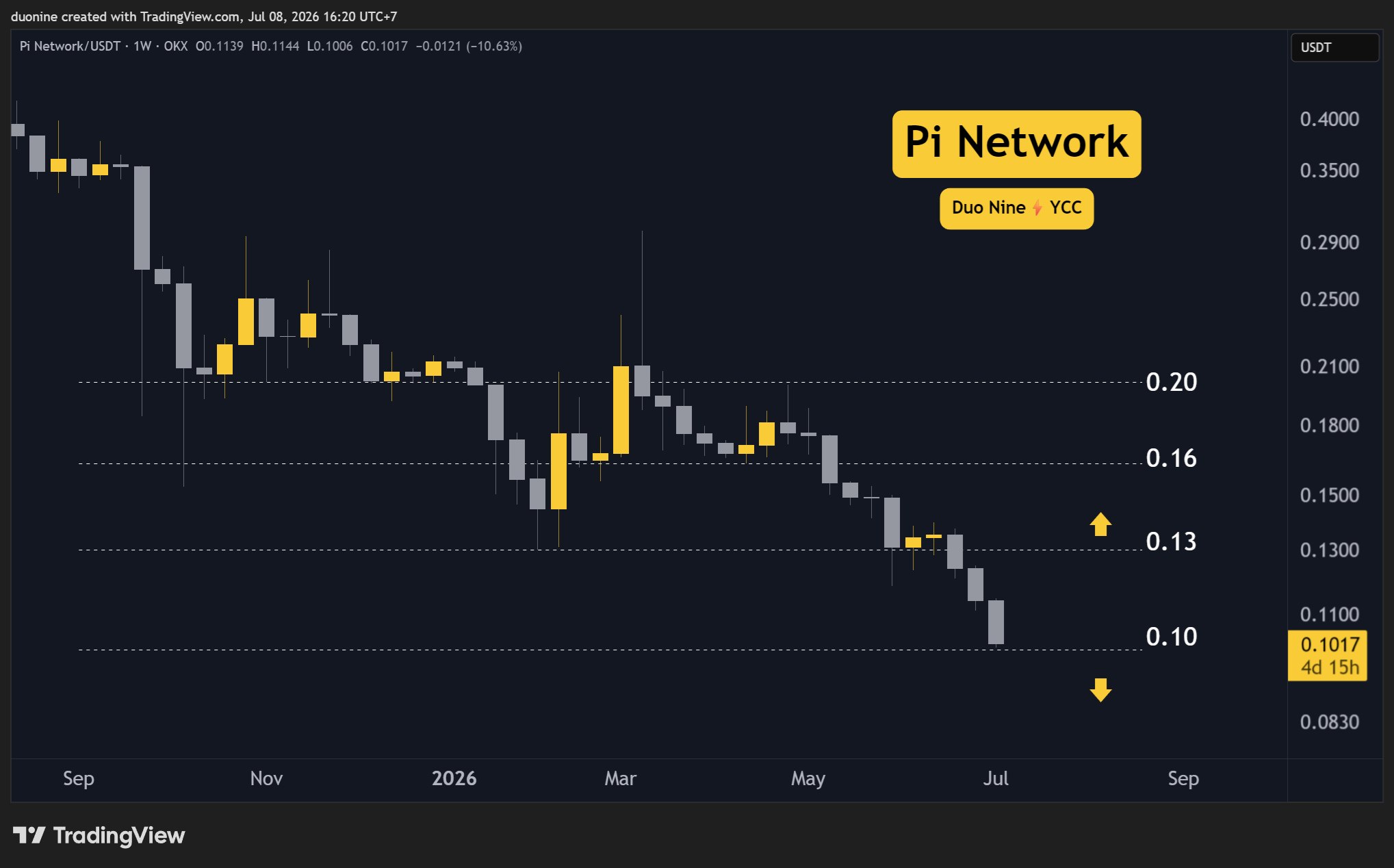 Why Is the Pi Network (PI) Price Down This Week?