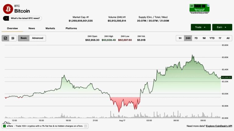 Bitcoin tracks equity bounce, but $390 million ETF outflow week keeps bulls on back foot