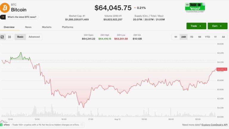 Bitcoin holds near $64,000 as U.S. inflation data looms, Harmony exploit rattles altcoins