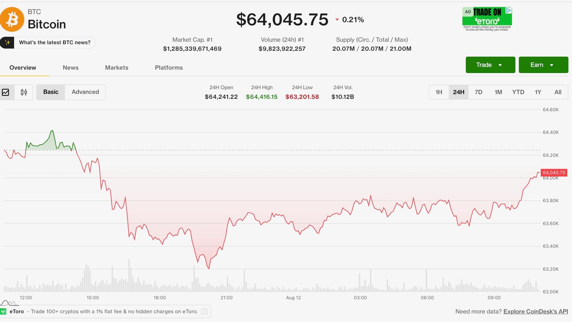 Bitcoin holds near $64,000 as U.S. inflation data looms, Harmony exploit rattles altcoins
