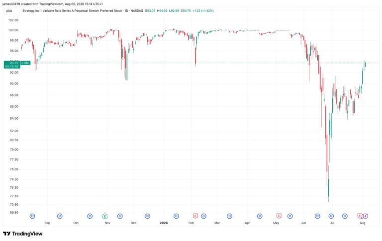 Strategy’s STRC rebounds 30% as company builds cash reserve, bitcoin price stabilizes
