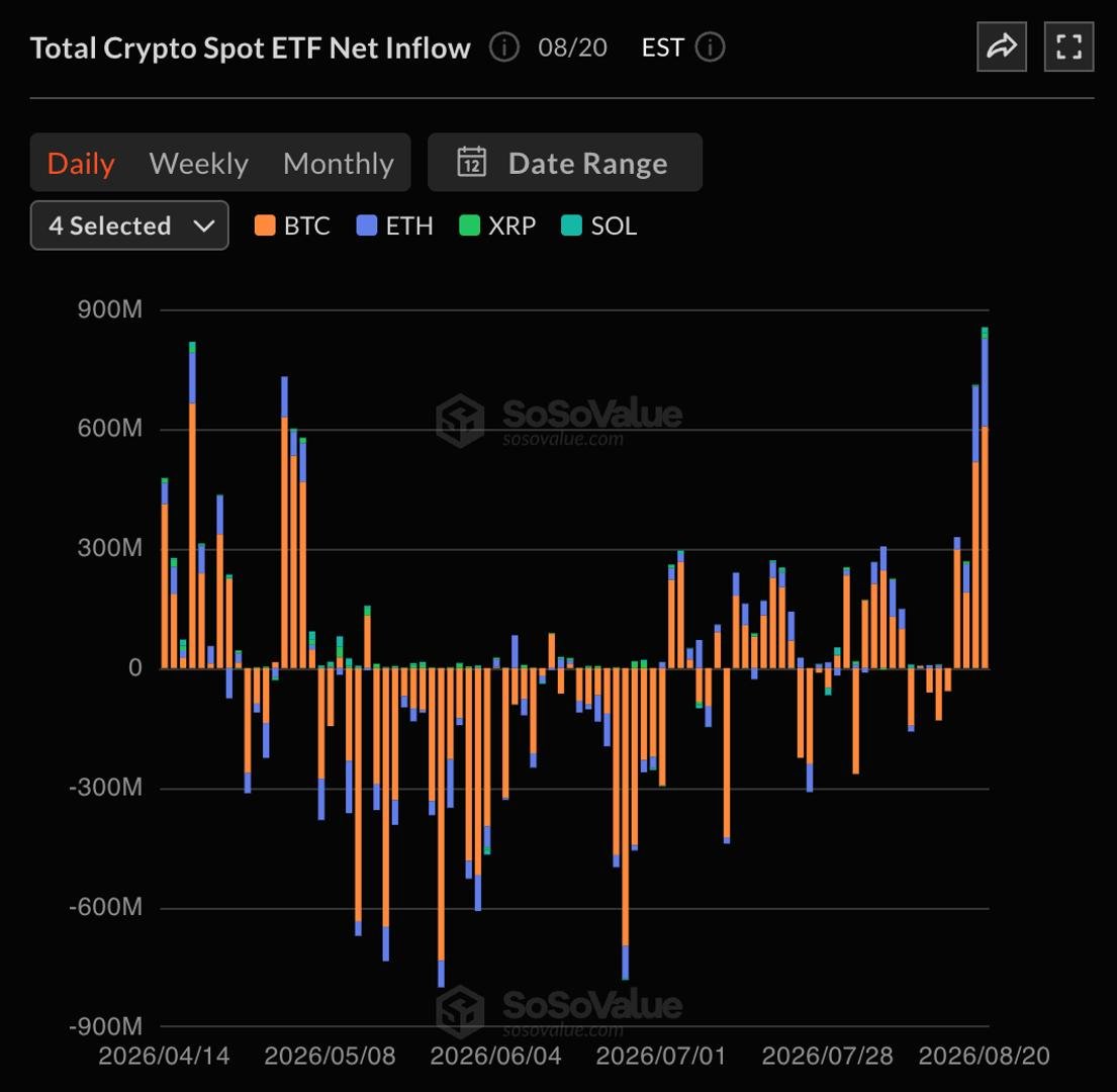 Live updates: Bitcoin, ether ETFs pull in $800 million as inflows surge for a second day