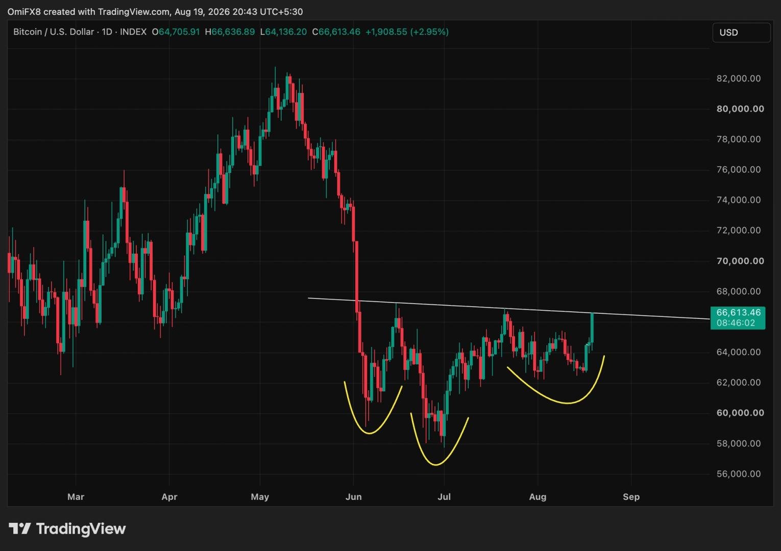 Bitcoin nears key technical breakout that could propel prices to $76,000