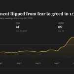 Crypto greed gauge hits highest since just before October’s $19 billion wipeout