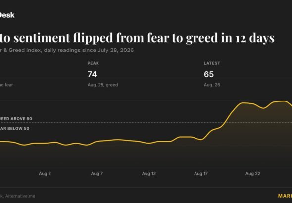 Crypto greed gauge hits highest since just before October’s $19 billion wipeout
