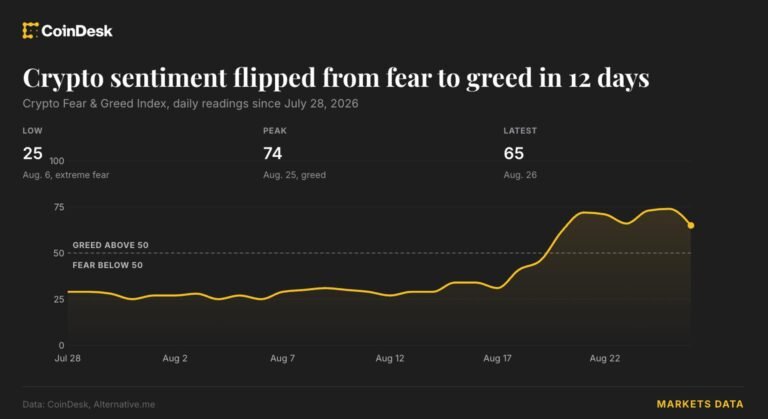 Crypto greed gauge hits highest since just before October’s $19 billion wipeout