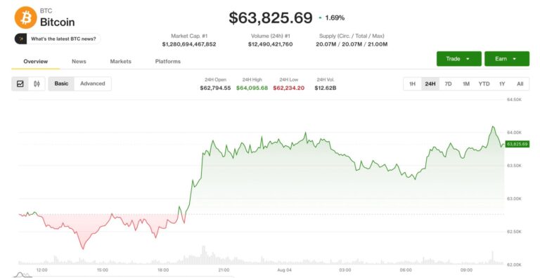 Bitcoin nears $64,000 as traders look past Strategy's BTC sales and Coldcard sweeps