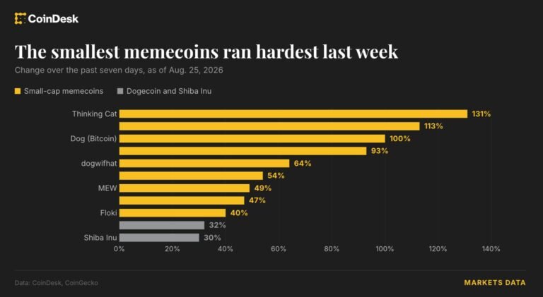 Crypto rally spills into dog and cat memecoins as smaller tokens double in a week