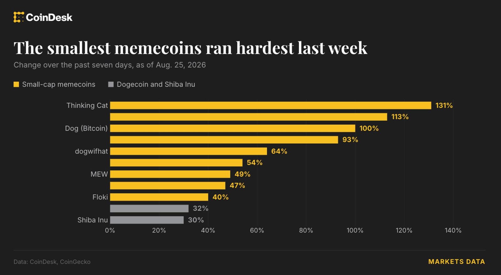 Crypto rally spills into dog and cat memecoins as smaller tokens double in a week