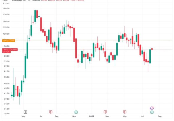CoreWeave surges 16% on $2.58 billion revenue quarter as AI infrastructure demand eclipses crypto