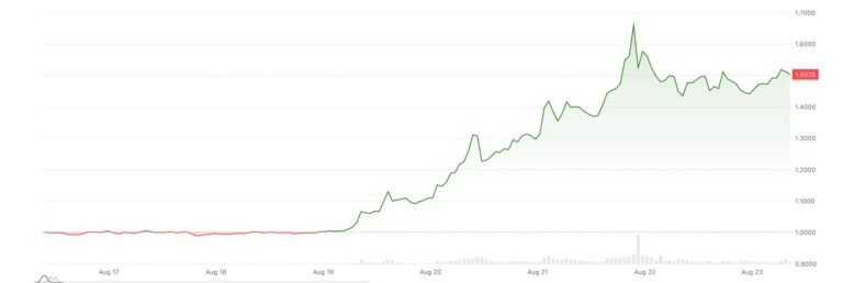 XRP on track for biggest weekly gain in 21 months as Treasury buyback spurs 'curve control' hopes