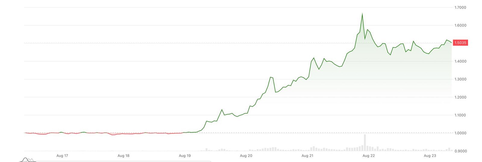 XRP on track for biggest weekly gain in 21 months as Treasury buyback spurs 'curve control' hopes
