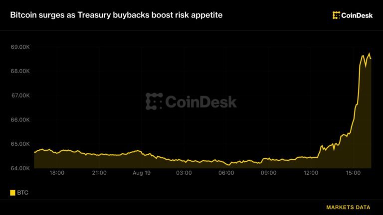 Bitcoin surges above $68,000, liquidating $1.4 billion shorts as Treasury buybacks boost risk appetite