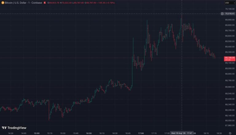 Bitcoin briefly hits $70,000 for the first time since June. Here is why
